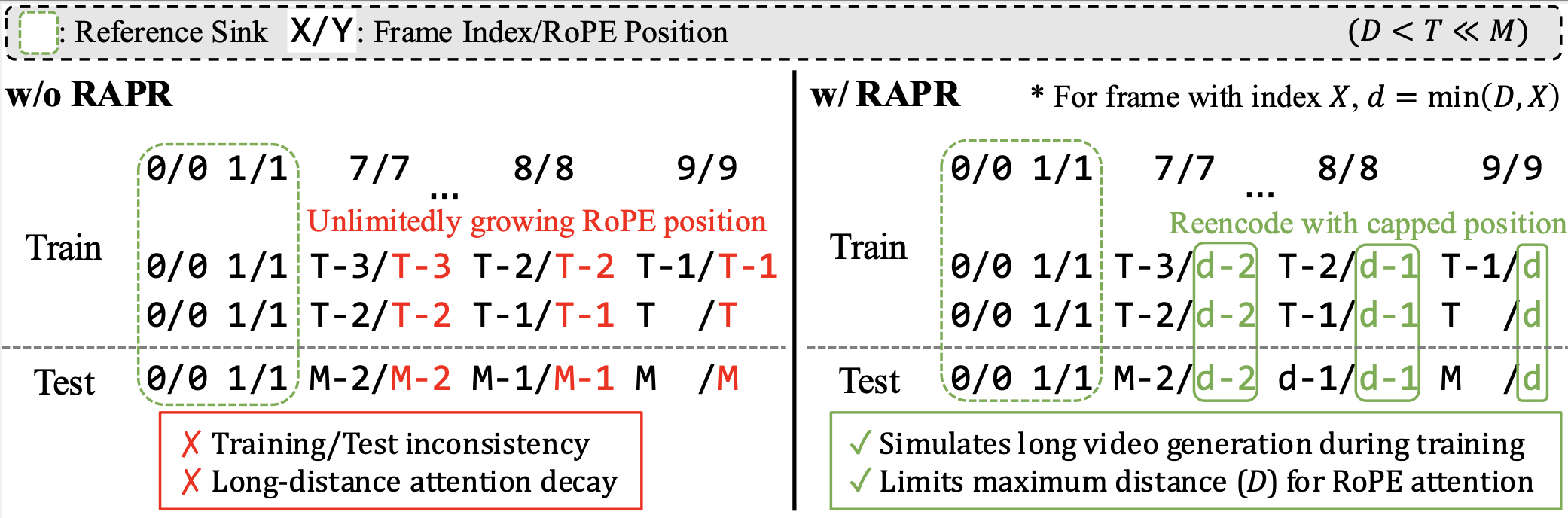 Vanilla RoPE vs RoPE with RAPR comparison