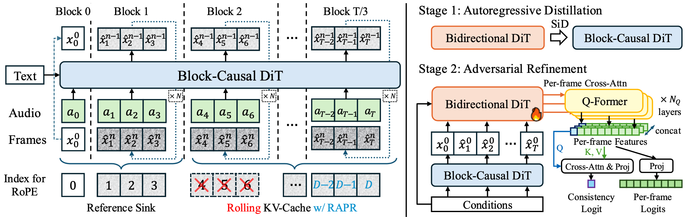 StreamAvatar pipeline - Block-Causal DiT with two-stage adaptation