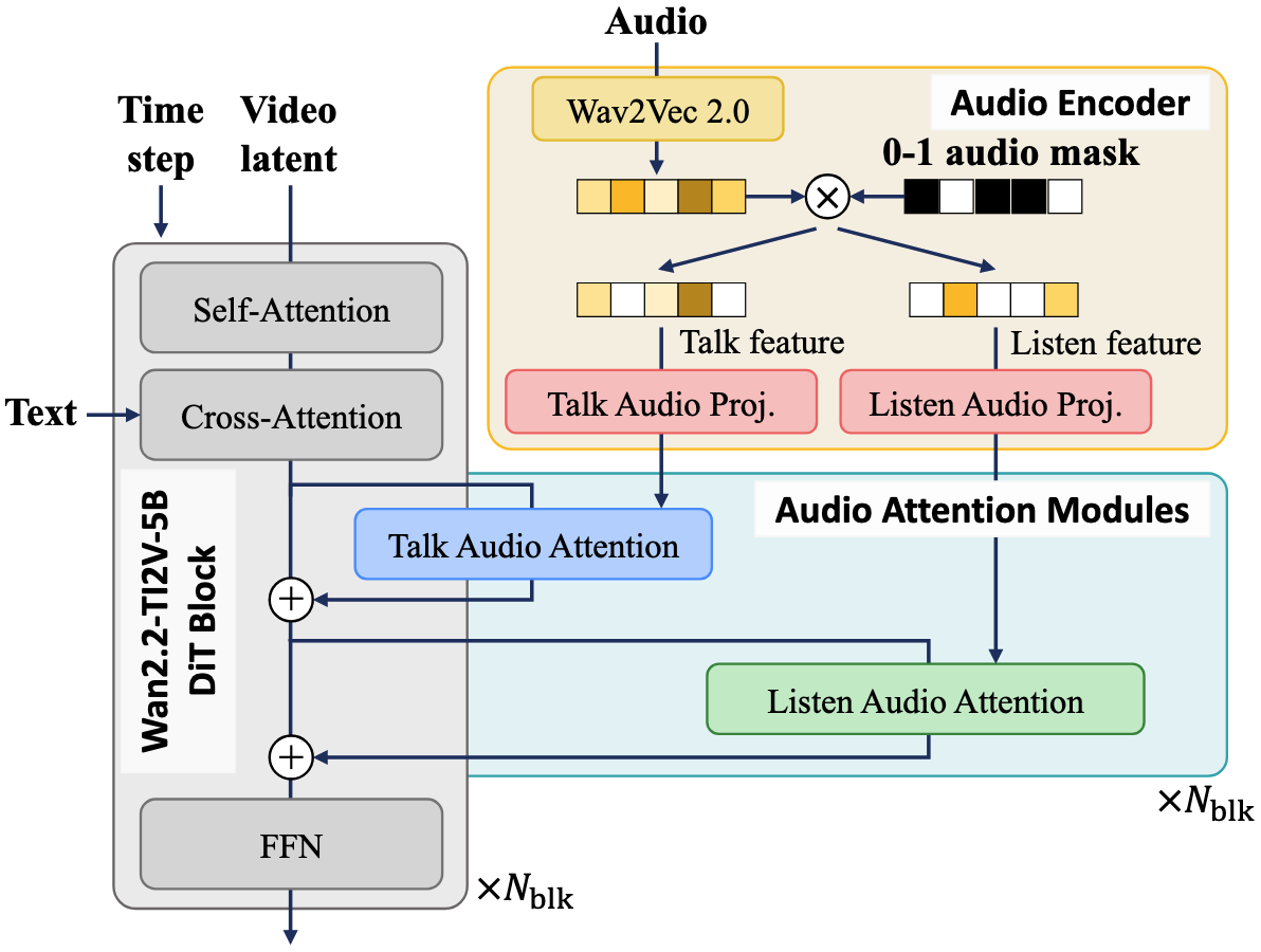 Architecture of the interactive human video generation model