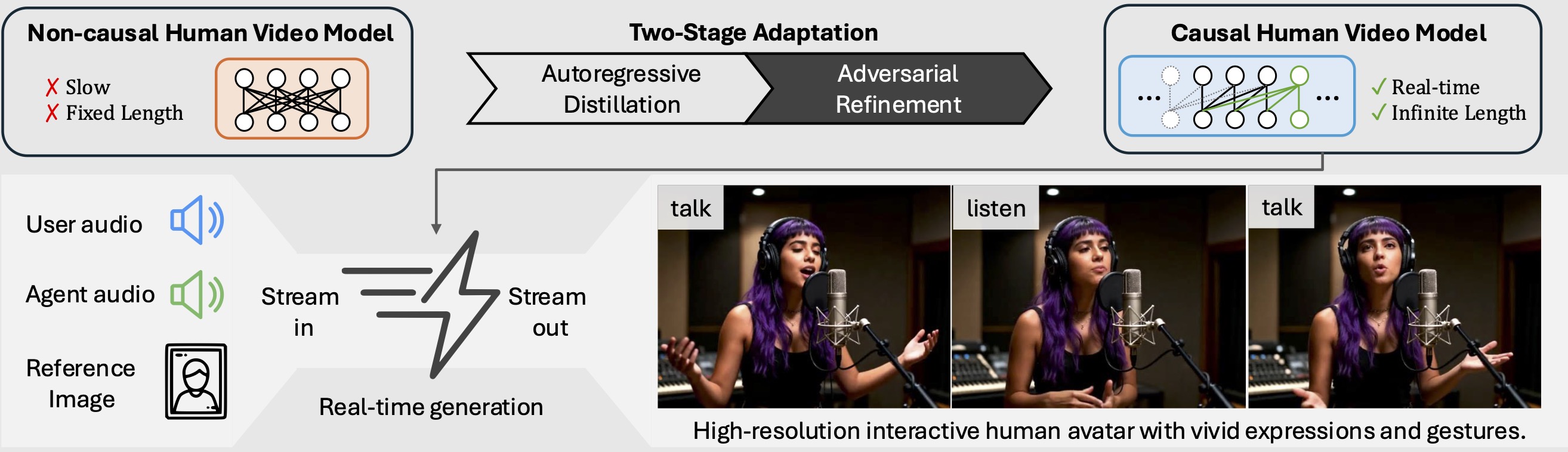 StreamAvatar Teaser - Two-stage adaptation framework transforming non-causal human video model to causal real-time model
